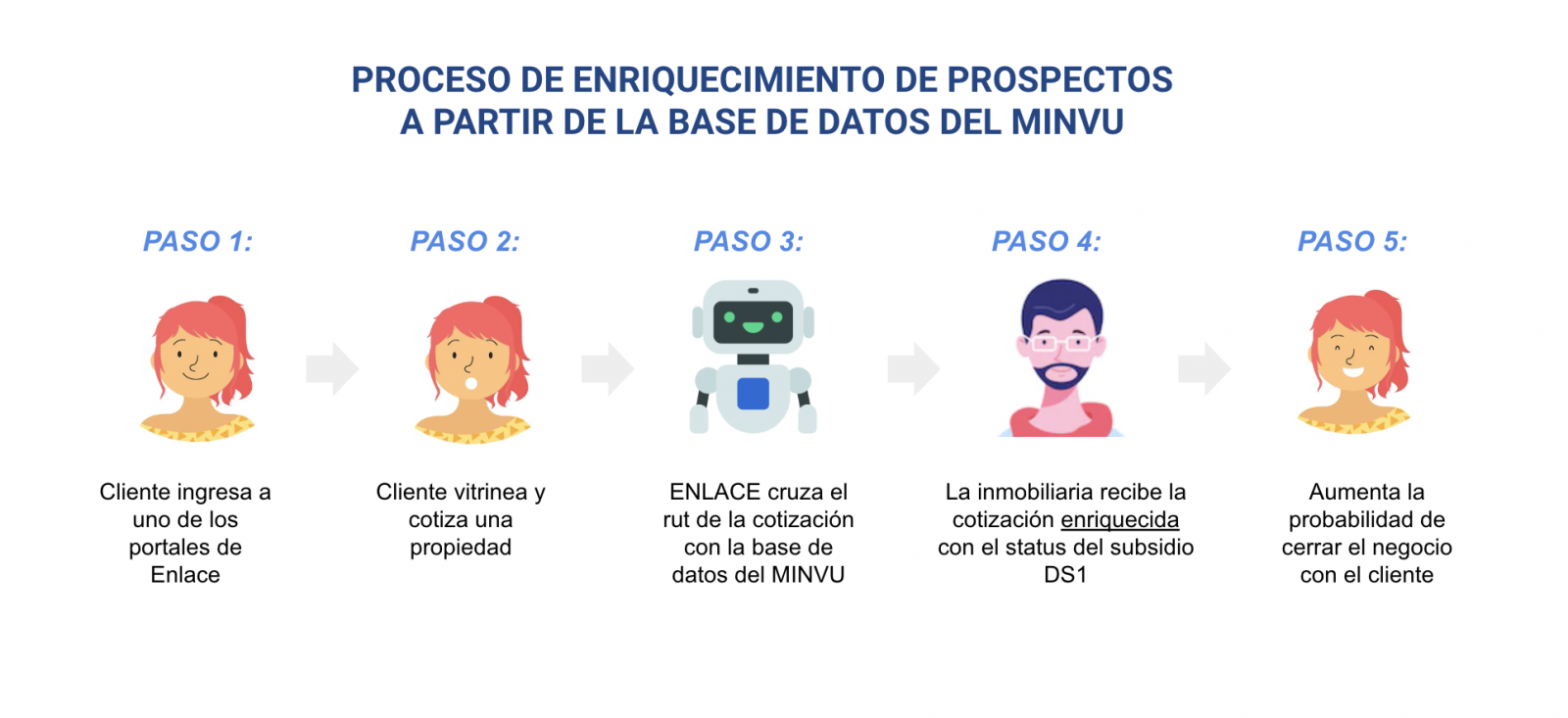 Proceso de enriquecimiento de prospectos a partir de la base datos del Minvu